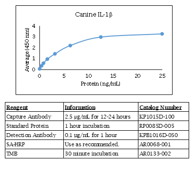 Interleukin-1 beta (IL-1-beta) (canine) Do-It-Yourself ELISA