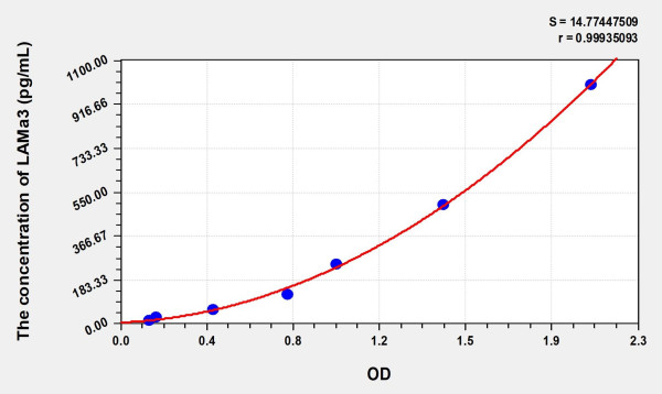 Human LAMa3 (Laminin Alpha 3) Microsample ELISA Kit
