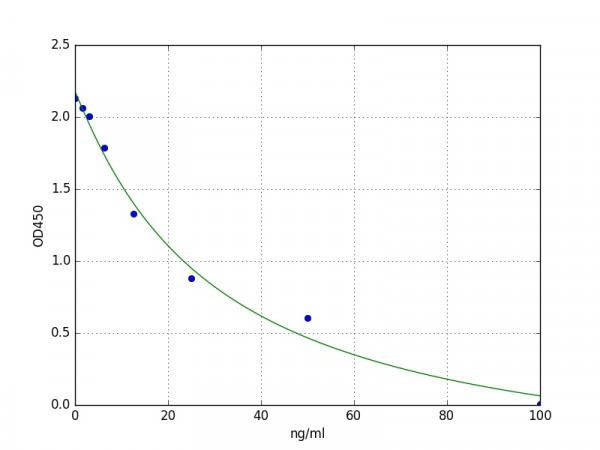 Human HLA-DRB5 / HLA class II histocompatibility , DR beta 5 chain ELISA Kit
