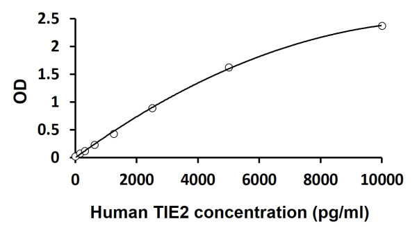 Human TIE2 ELISA Kit