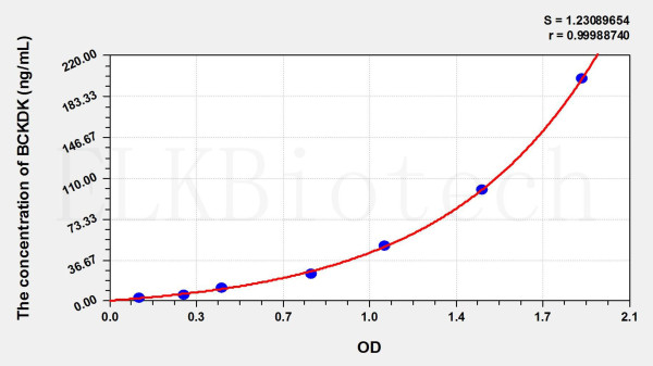 Rat BCKDK (Branched Chain Alpha-Ketoacid Dehydrogenase Kinase) ELISA Kit