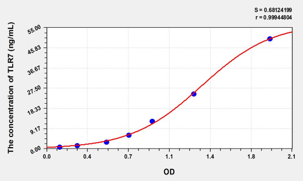 Human TLR7 (Toll Like Receptor 7) Microsample ELISA Kit