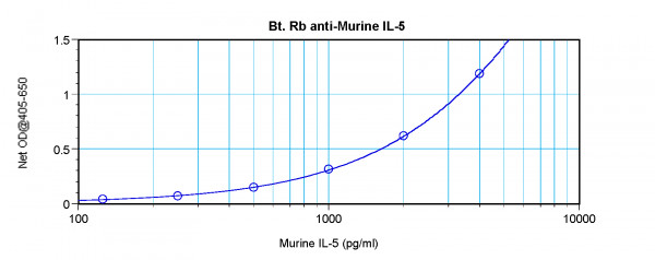 Anti-IL5 (Biotin)