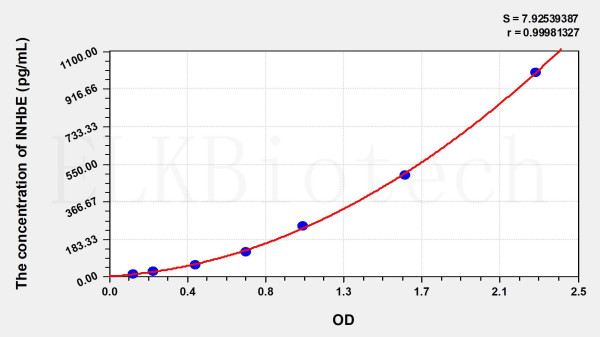Human INHbE (Inhibin Beta E) ELISA Kit