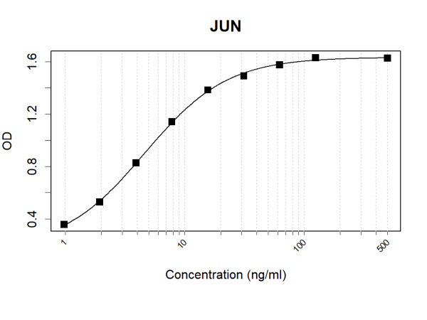 Anti-Human c-Jun Antibody Pair