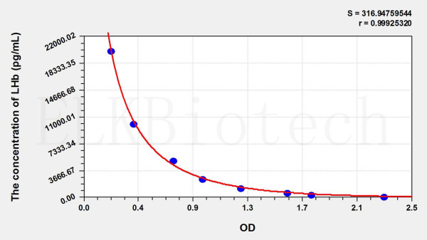 Human LHb (Luteinizing Hormone Beta Polypeptide) ELISA Kit