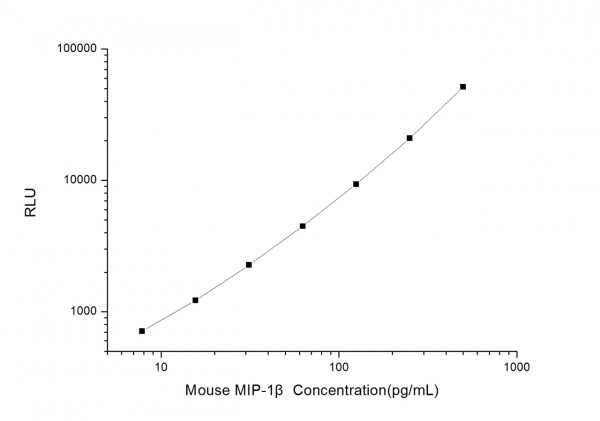 Mouse MIP-1 beta (Macrophage Inflammatory Protein 1 Beta) CLIA Kit