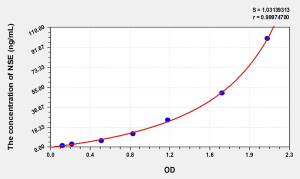 Human NSE (Enolase, Neuron Specific) Microsample ELISA Kit