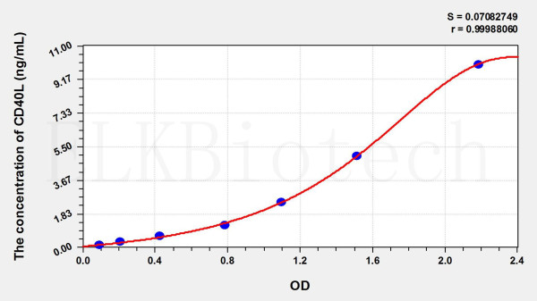 Pig CD40L (Cluster Of Differentiation 40 Ligand) ELISA Kit