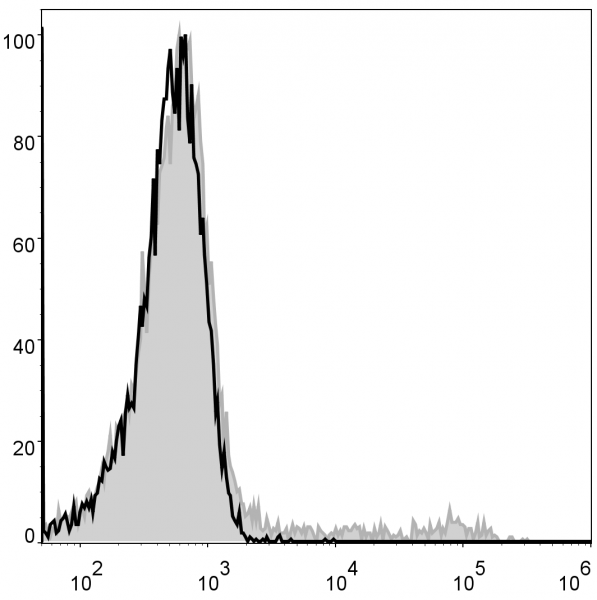Anti-CD49b (mouse) (PE Conjugated), clone DX5
