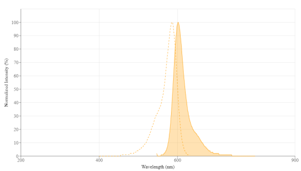 iFluor(R) Ultra 594 maleimide