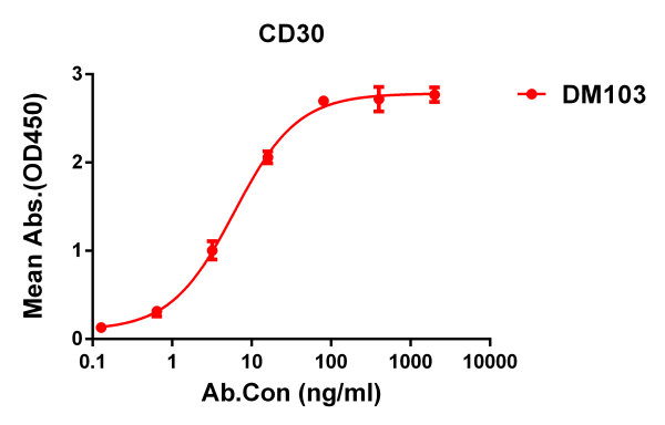 Anti-CD30 antibody(DM103), Rabbit mAb