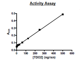 TDO Reaction Solution