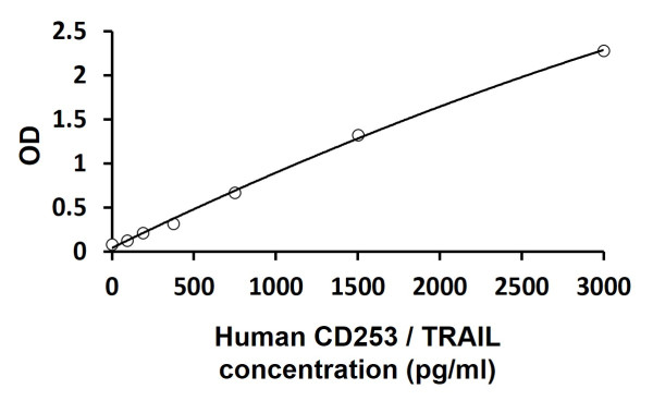 Human CD253 / TRAIL ELISA Kit