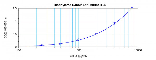 Anti-IL4 (Biotin)
