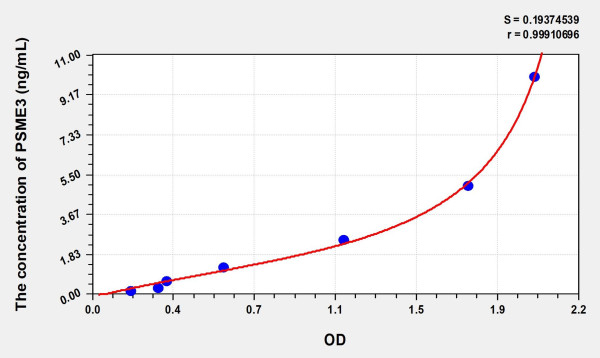 Human PSME3 (Proteasome Activator Subunit 3) Microsample ELISA Kit