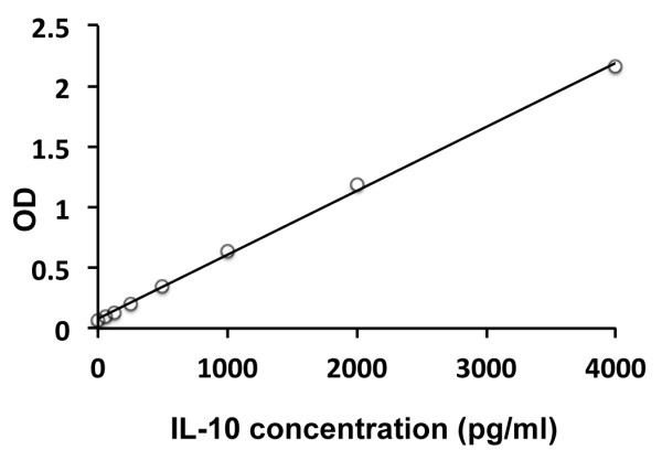 Rat IL10 ELISA Kit