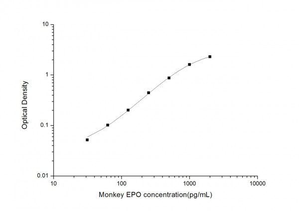 Monkey EPO (Erythropoietin) ELISA Kit