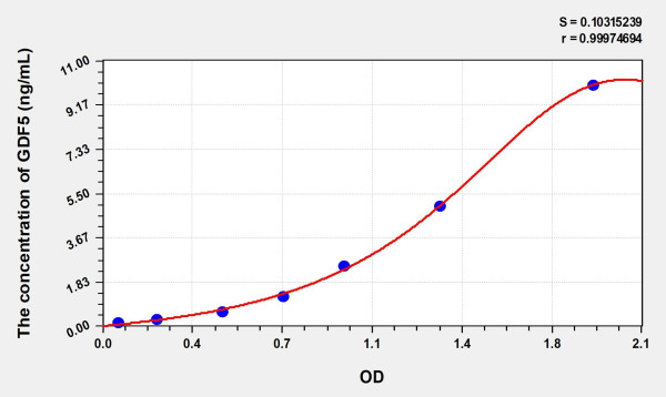 Rat GDF5 (Growth Differentiation Factor 5) Microsample ELISA Kit