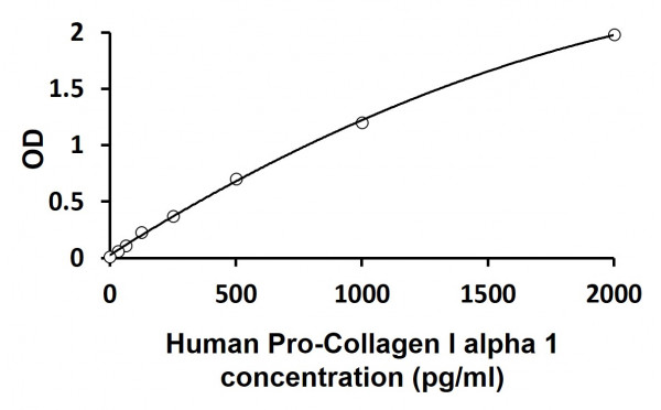 Human Pro-Collagen I alpha 1 ELISA Kit