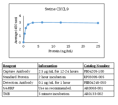 CXCL9 (MIG) (swine) Do-It-Yourself ELISA