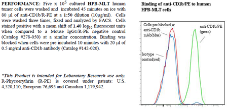 Anti-CD1b (human), clone SN13, R-PE conjugated