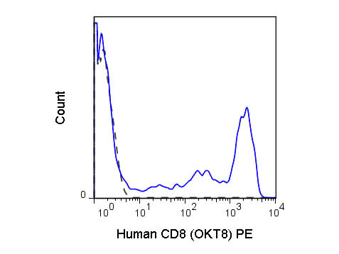 Anti-CD8a, clone Okt 08, Phycoerythrin conjugated