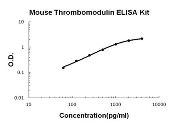 Mouse Thrombomodulin ELISA Kit