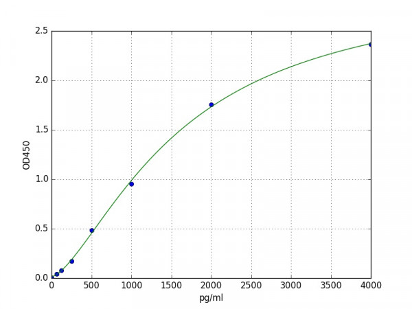 Human SOD1 / Superoxide dismutase 1 ELISA Kit