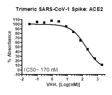 Anti-Spike S1 Neutralizing (VHH), Fc-fusion (IgG1), Avi-Tag (SARS-CoV)