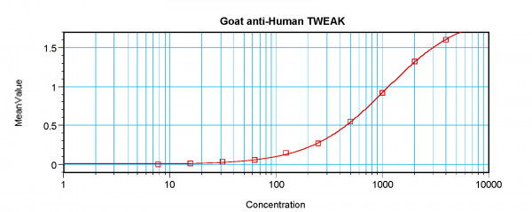 Anti-TWEAK