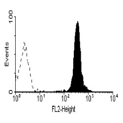 Anti-CD89 (RPE), clone MIP8a
