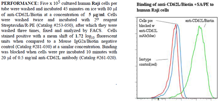 Anti-CD62L (human), clone LAM1-116, Biotin conjugated