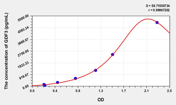 Human GDF3 (Growth Differentiation Factor 3) Microsample ELISA Kit