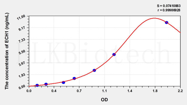 Human ECH1 (Enoyl Coenzyme A Hydratase 1, Peroxisomal) ELISA Kit