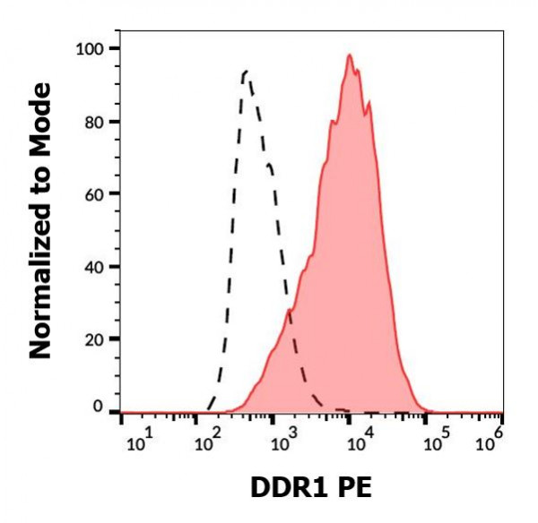 Anti-DDR1 (PE), clone 51D6