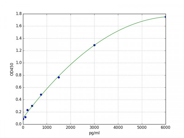 Human WISP3 / CCN6 ELISA Kit
