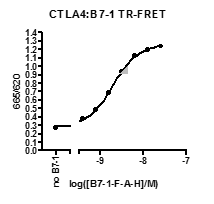 CTLA4:B7-1 TR-FRET Assay Kit