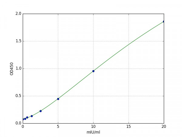 Mouse ACP5 (Tartrate Resistant Acid Phosphatase 5) ELISA Kit