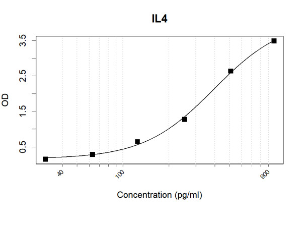 Anti-Human IL4 Antibody Pair
