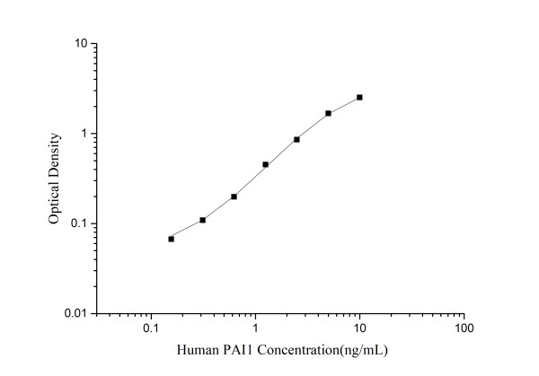 Mini Sample Human PAI1 ( Plasminogen Activator Inhibitor 1 ) ELISA Kit