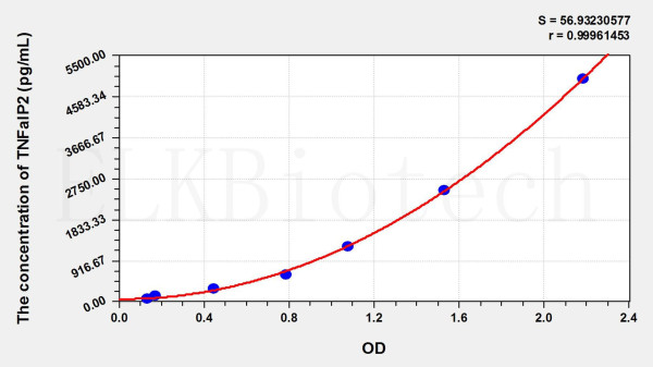 Mouse TNFaIP2 (Tumor Necrosis Factor Alpha Induced Protein 2) ELISA Kit