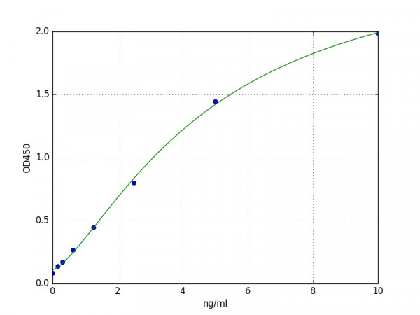 Human TTPa / Alpha-tocopherol transfer protein ELISA Kit