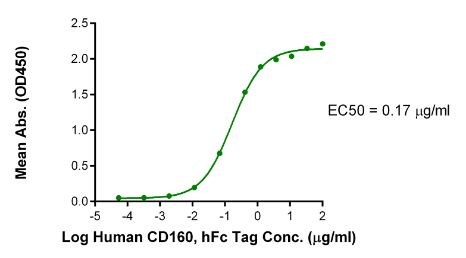 HVEM/TNFRSF14, His, Human