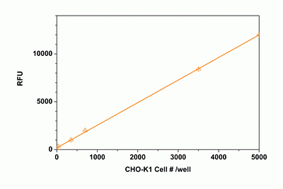 Cell Meter(TM) Cell Viability Assay Kit *Blue Fluorescence with 405 nm Excitation*