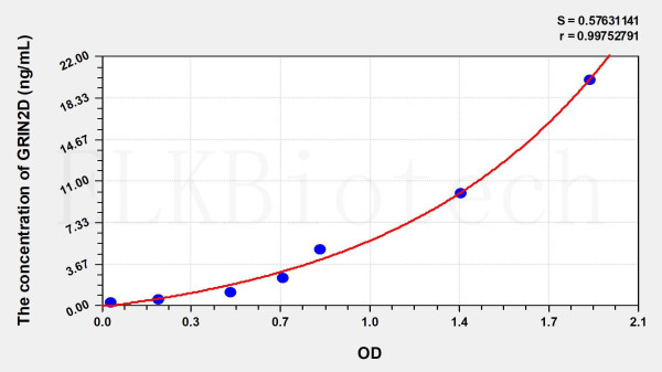 Human GRIN2D (Glutamate Receptor, Ionotropic, N-Methyl-D-Aspartate 2D) ELISA Kit