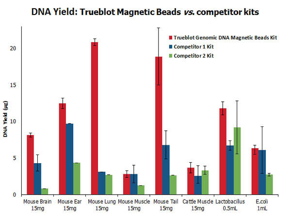 Genomic DNA Magnetic Bead Kit