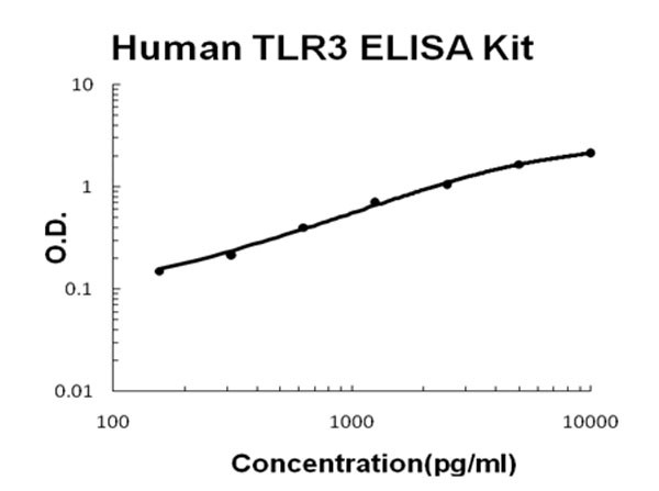 Human TLR3 ELISA Kit