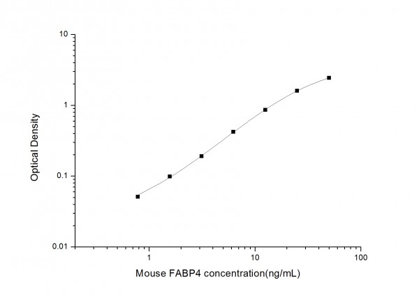Mouse FABP4 (Fatty Acid Binding Protein 4, Adipocyte) ELISA Kit
