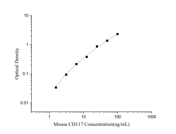 Mini Sample Mouse CD117/c-kit (Cluster Of Differentiation 117) ELISA Kit